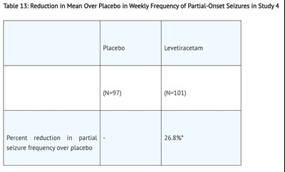Reduction In Mean Over Placebo In Weekly Frequency Of Partial-onset Seizures In Study 4 (Table 13 Lev)